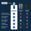 KANEEA insoles vs drug store and regular insoles 
comparison: 12-hour comfort, 12-month durability, 
biomechanical arch support, podiatrist recommended